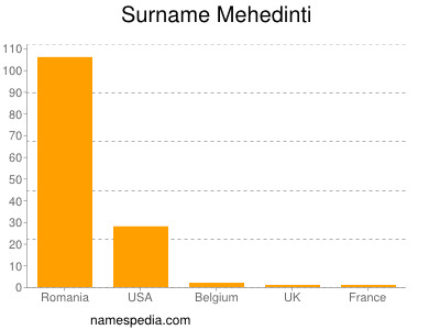 Surname Mehedinti