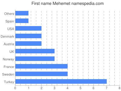 Given name Mehemet