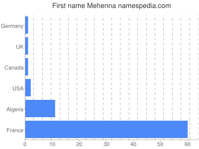 Given name Mehenna