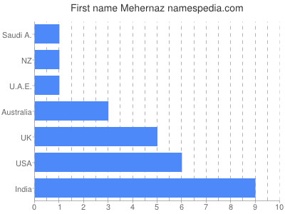 Given name Mehernaz