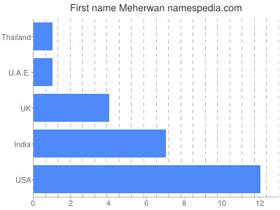 Given name Meherwan