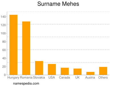 Surname Mehes
