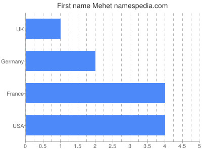 Given name Mehet