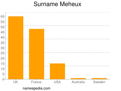 Surname Meheux