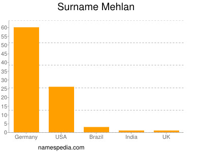 Surname Mehlan