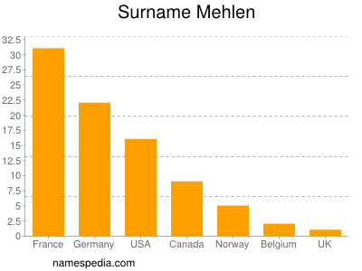 Surname Mehlen