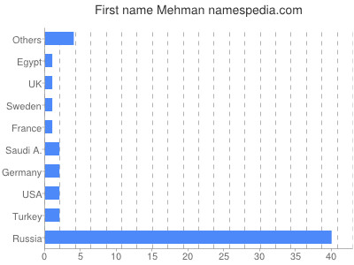Given name Mehman