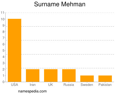 Surname Mehman