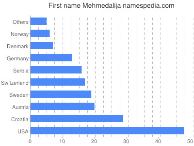 Given name Mehmedalija