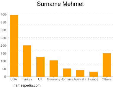 Surname Mehmet