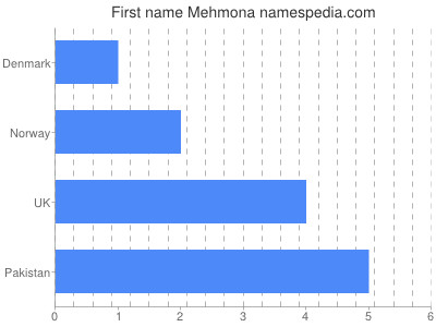 Given name Mehmona