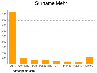 Surname Mehr