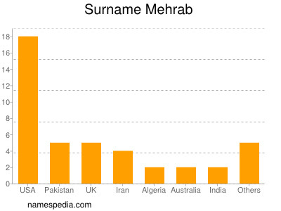 Surname Mehrab