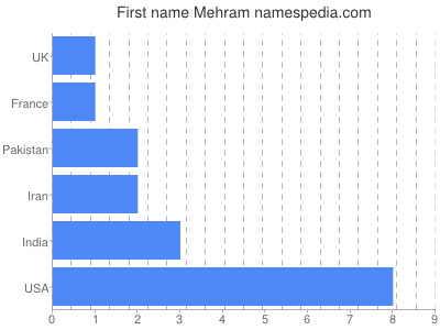 Given name Mehram
