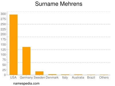 Surname Mehrens