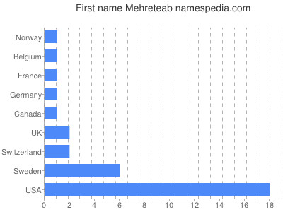 Given name Mehreteab