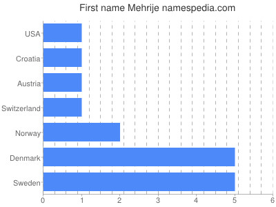 Given name Mehrije