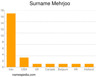 Surname Mehrjoo