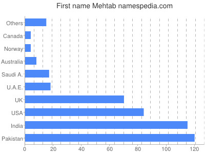 Given name Mehtab