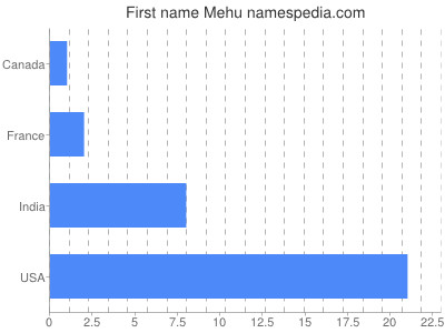 Given name Mehu