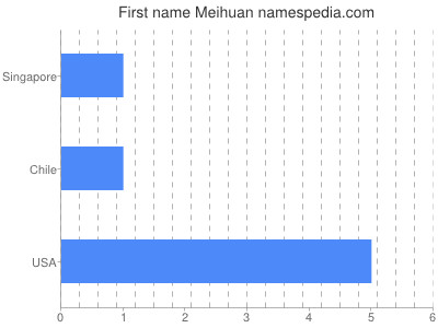 Given name Meihuan