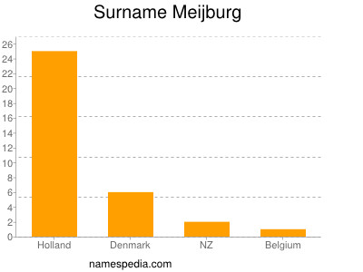 Surname Meijburg