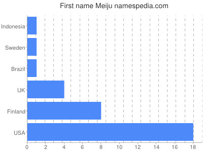 Given name Meiju