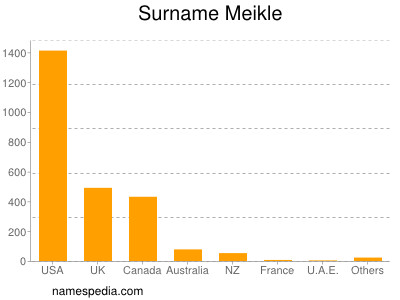 Surname Meikle