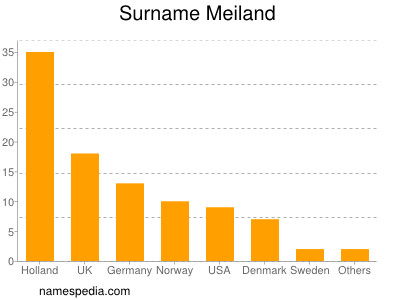 Surname Meiland