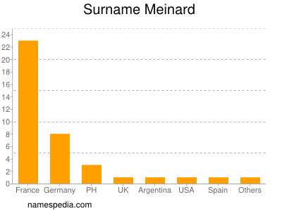 Surname Meinard
