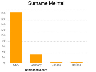 Surname Meintel