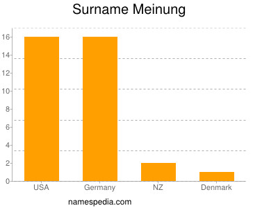 Surname Meinung