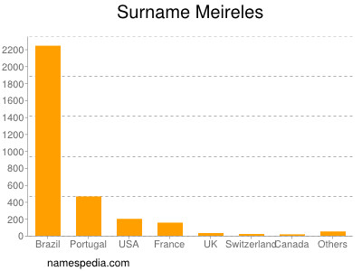 Surname Meireles