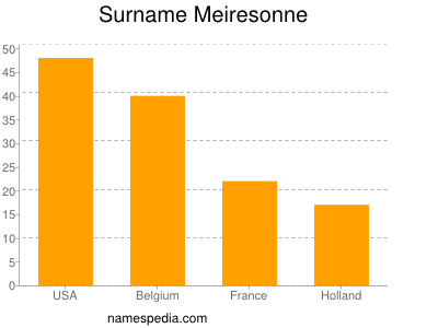 Surname Meiresonne