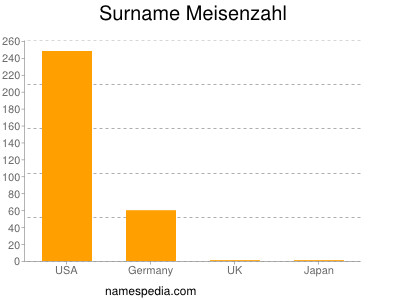 Surname Meisenzahl