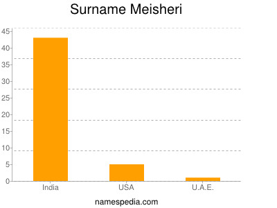 Surname Meisheri