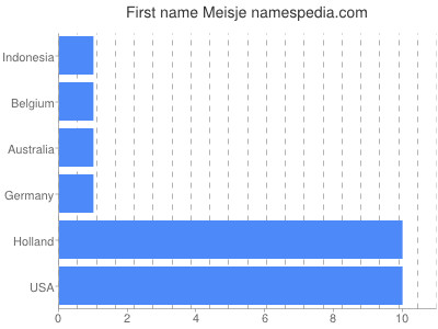 Given name Meisje