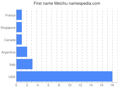 Given name Meizhu