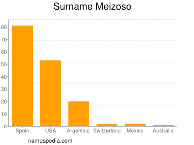 Surname Meizoso