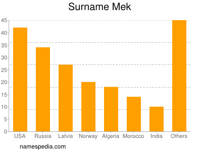 Surname Mek