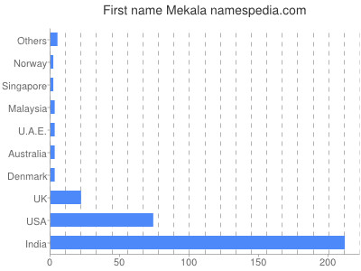 Given name Mekala