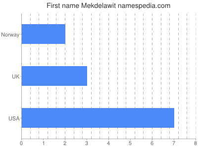 Given name Mekdelawit