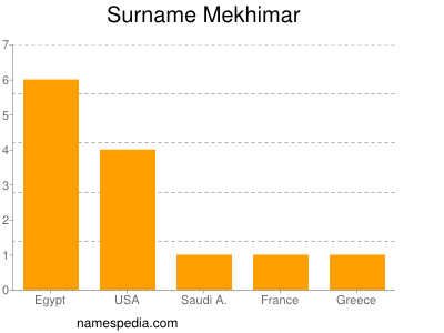 Surname Mekhimar