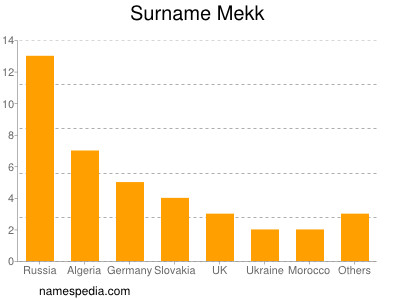 Surname Mekk