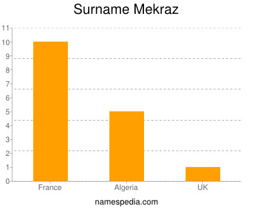 Surname Mekraz
