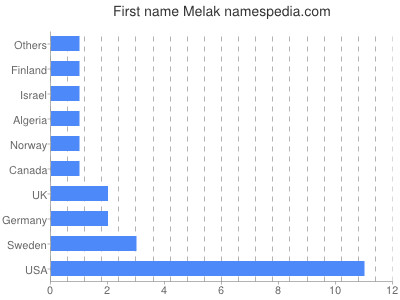 Given name Melak