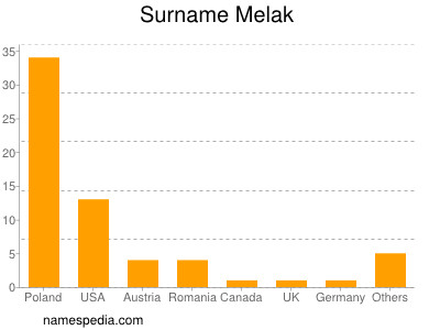 Surname Melak