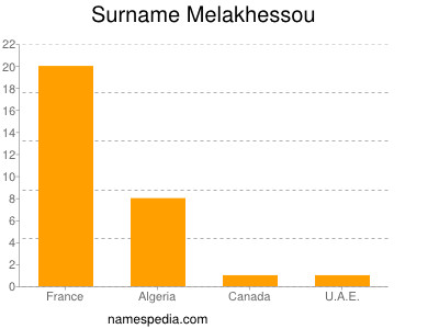 Surname Melakhessou