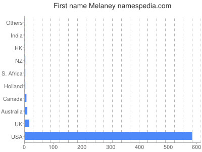 Given name Melaney