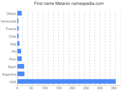 Given name Melanio